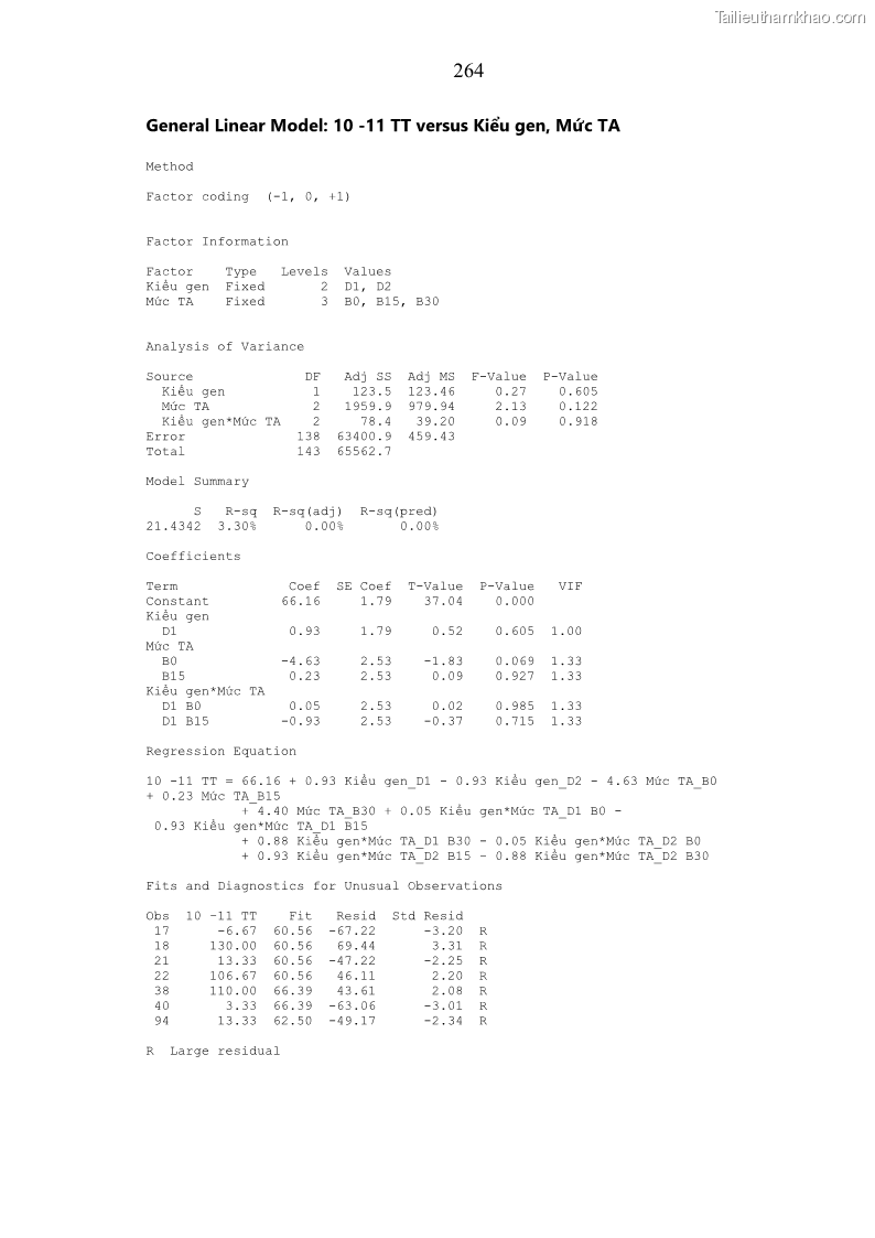 Luận án tiến sĩ chăn nuôi Đặc điểm sinh trưởng và mối tương quan đa hình gen POU1F1 với tính trạng sinh trưởng của dê địa phương Định Hóa - 24 Trang 277