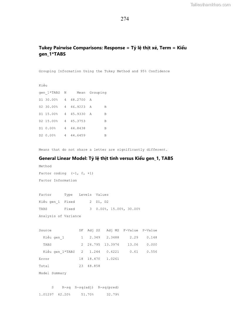 Luận án tiến sĩ chăn nuôi Đặc điểm sinh trưởng và mối tương quan đa hình gen POU1F1 với tính trạng sinh trưởng của dê địa phương Định Hóa - 24 Trang 287