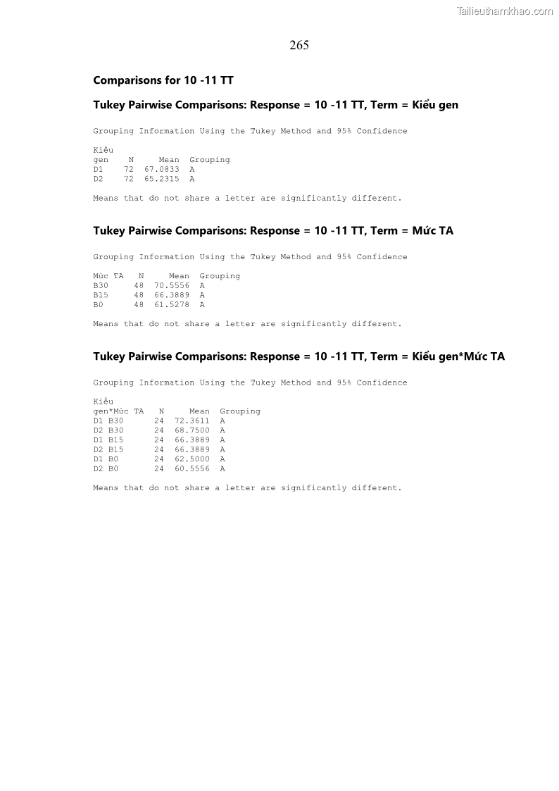 Luận án tiến sĩ chăn nuôi Đặc điểm sinh trưởng và mối tương quan đa hình gen POU1F1 với tính trạng sinh trưởng của dê địa phương Định Hóa - 24 Trang 278