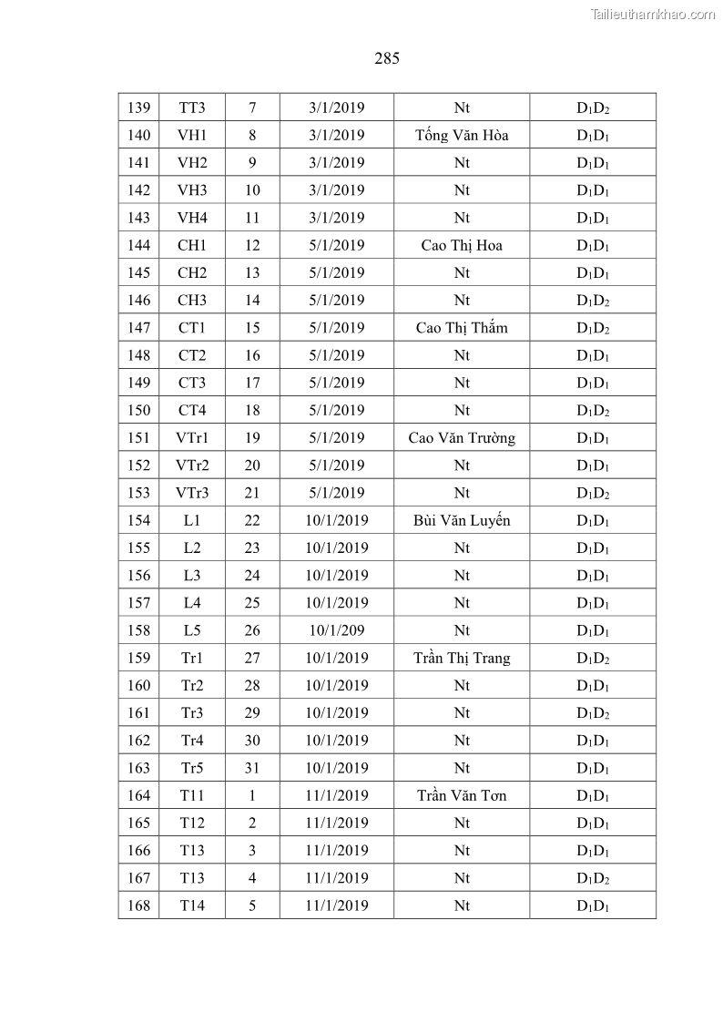 Luận án tiến sĩ chăn nuôi Đặc điểm sinh trưởng và mối tương quan đa hình gen POU1F1 với tính trạng sinh trưởng của dê địa phương Định Hóa - 25 Trang 298