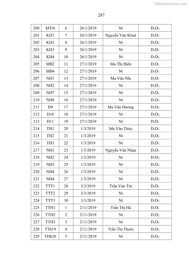 Luận án tiến sĩ chăn nuôi Đặc điểm sinh trưởng và mối tương quan đa hình gen POU1F1 với tính trạng sinh trưởng của dê địa phương Định Hóa - 25 Trang 300