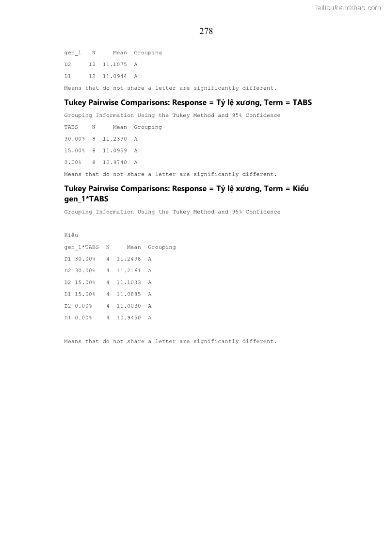 Luận án tiến sĩ chăn nuôi Đặc điểm sinh trưởng và mối tương quan đa hình gen POU1F1 với tính trạng sinh trưởng của dê địa phương Định Hóa - 25 Trang 291