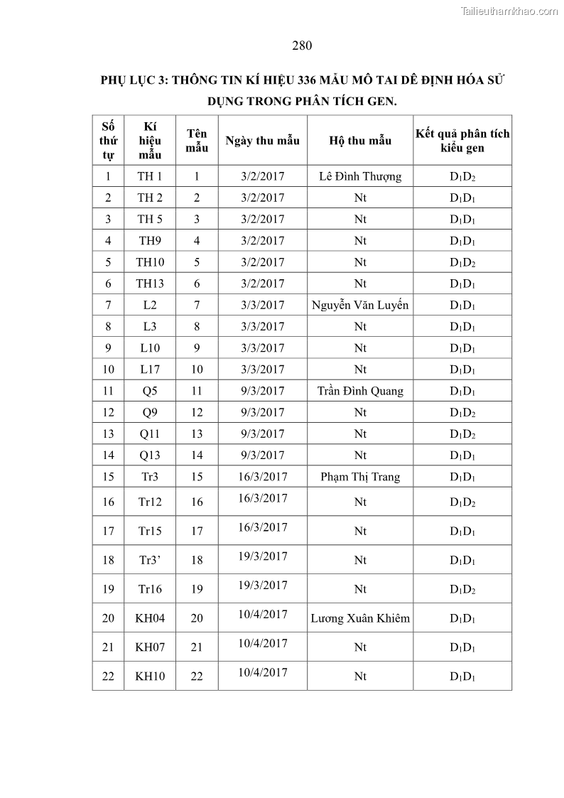 Luận án tiến sĩ chăn nuôi Đặc điểm sinh trưởng và mối tương quan đa hình gen POU1F1 với tính trạng sinh trưởng của dê địa phương Định Hóa - 25 Trang 293