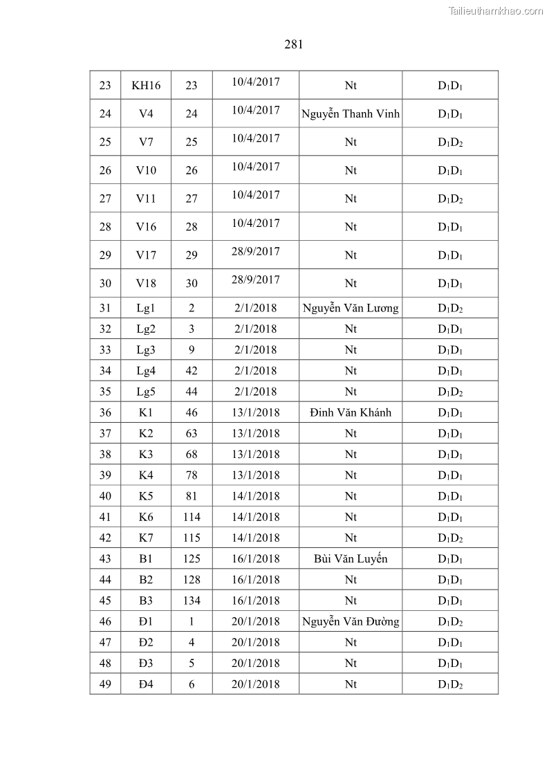 Luận án tiến sĩ chăn nuôi Đặc điểm sinh trưởng và mối tương quan đa hình gen POU1F1 với tính trạng sinh trưởng của dê địa phương Định Hóa - 25 Trang 294