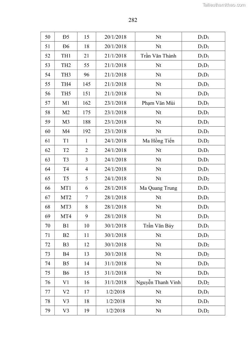 Luận án tiến sĩ chăn nuôi Đặc điểm sinh trưởng và mối tương quan đa hình gen POU1F1 với tính trạng sinh trưởng của dê địa phương Định Hóa - 25 Trang 295