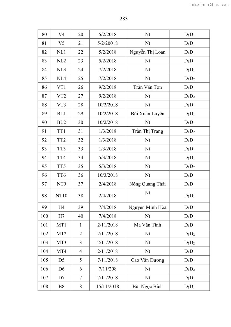 Luận án tiến sĩ chăn nuôi Đặc điểm sinh trưởng và mối tương quan đa hình gen POU1F1 với tính trạng sinh trưởng của dê địa phương Định Hóa - 25 Trang 296