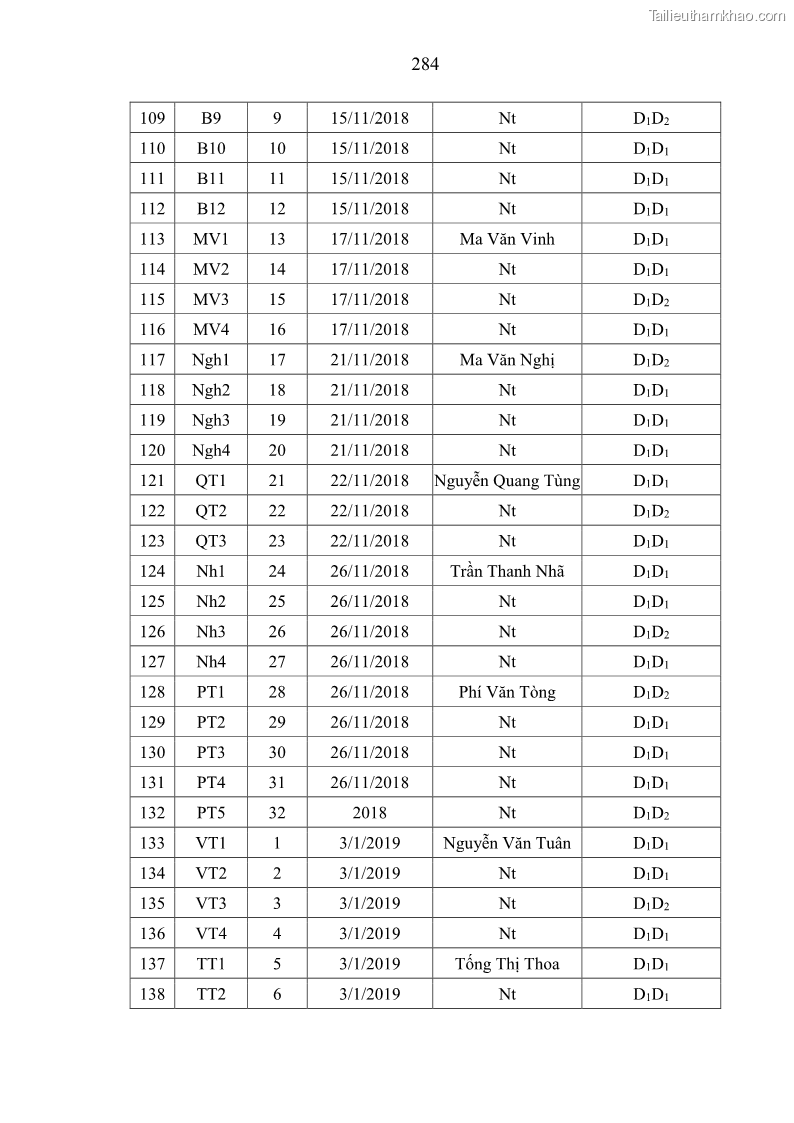 Luận án tiến sĩ chăn nuôi Đặc điểm sinh trưởng và mối tương quan đa hình gen POU1F1 với tính trạng sinh trưởng của dê địa phương Định Hóa - 25 Trang 297