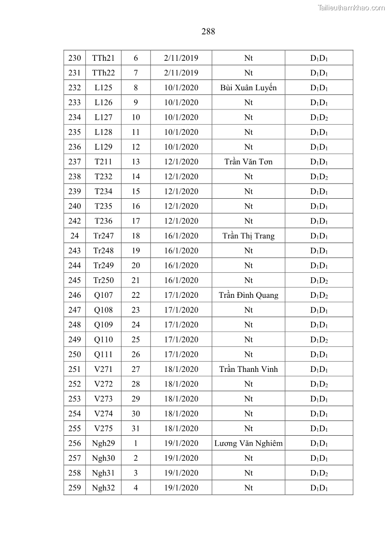 Luận án tiến sĩ chăn nuôi Đặc điểm sinh trưởng và mối tương quan đa hình gen POU1F1 với tính trạng sinh trưởng của dê địa phương Định Hóa - 26 Trang 301