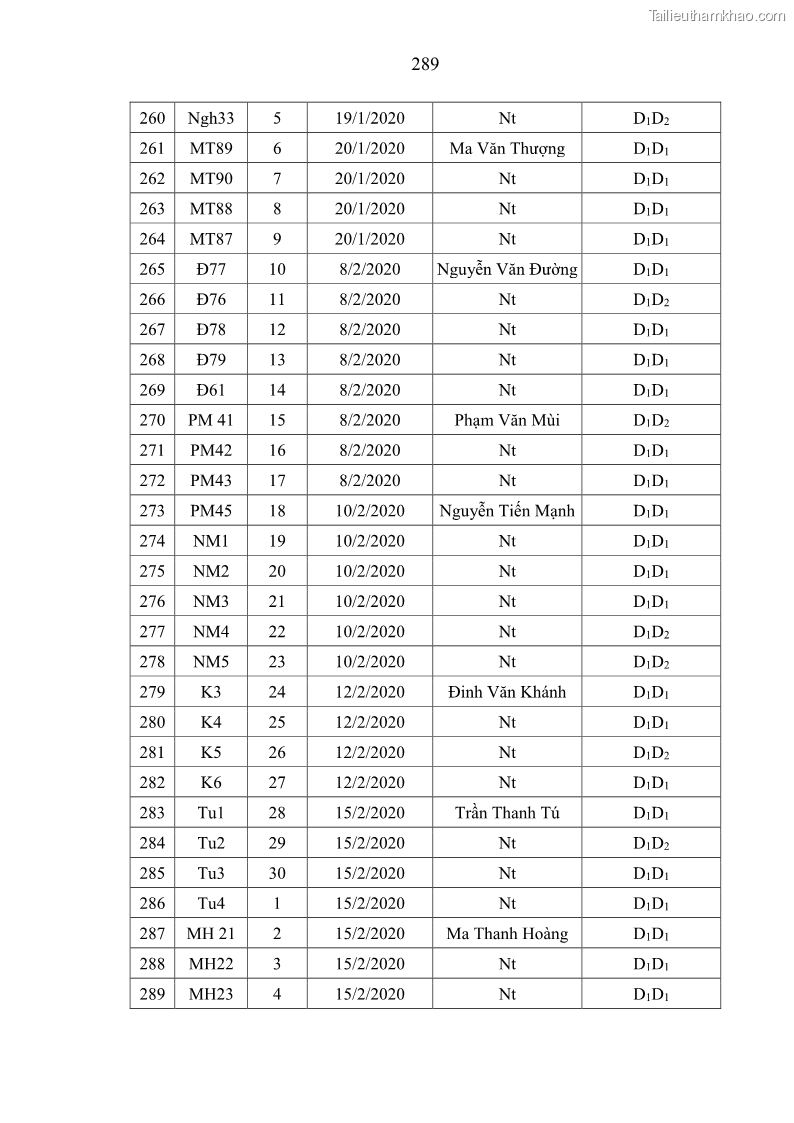 Luận án tiến sĩ chăn nuôi Đặc điểm sinh trưởng và mối tương quan đa hình gen POU1F1 với tính trạng sinh trưởng của dê địa phương Định Hóa - 26 Trang 302