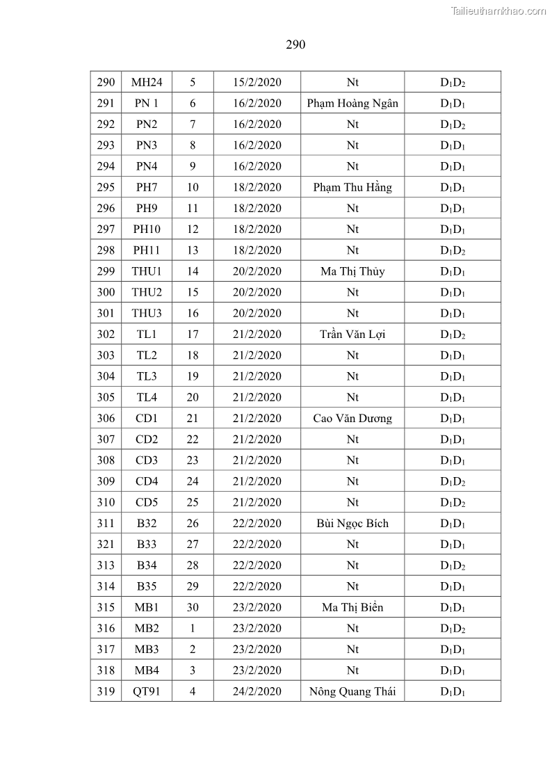 Luận án tiến sĩ chăn nuôi Đặc điểm sinh trưởng và mối tương quan đa hình gen POU1F1 với tính trạng sinh trưởng của dê địa phương Định Hóa - 26 Trang 303