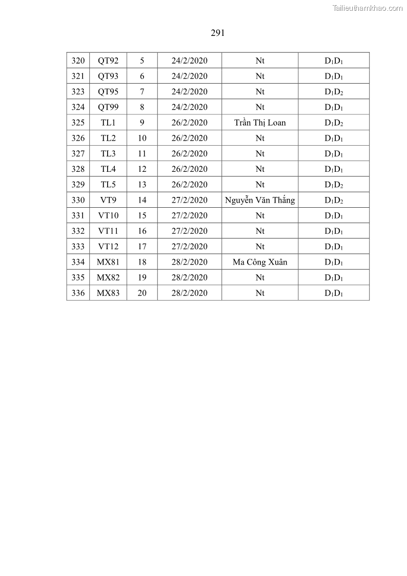 Luận án tiến sĩ chăn nuôi Đặc điểm sinh trưởng và mối tương quan đa hình gen POU1F1 với tính trạng sinh trưởng của dê địa phương Định Hóa - 26 Trang 304