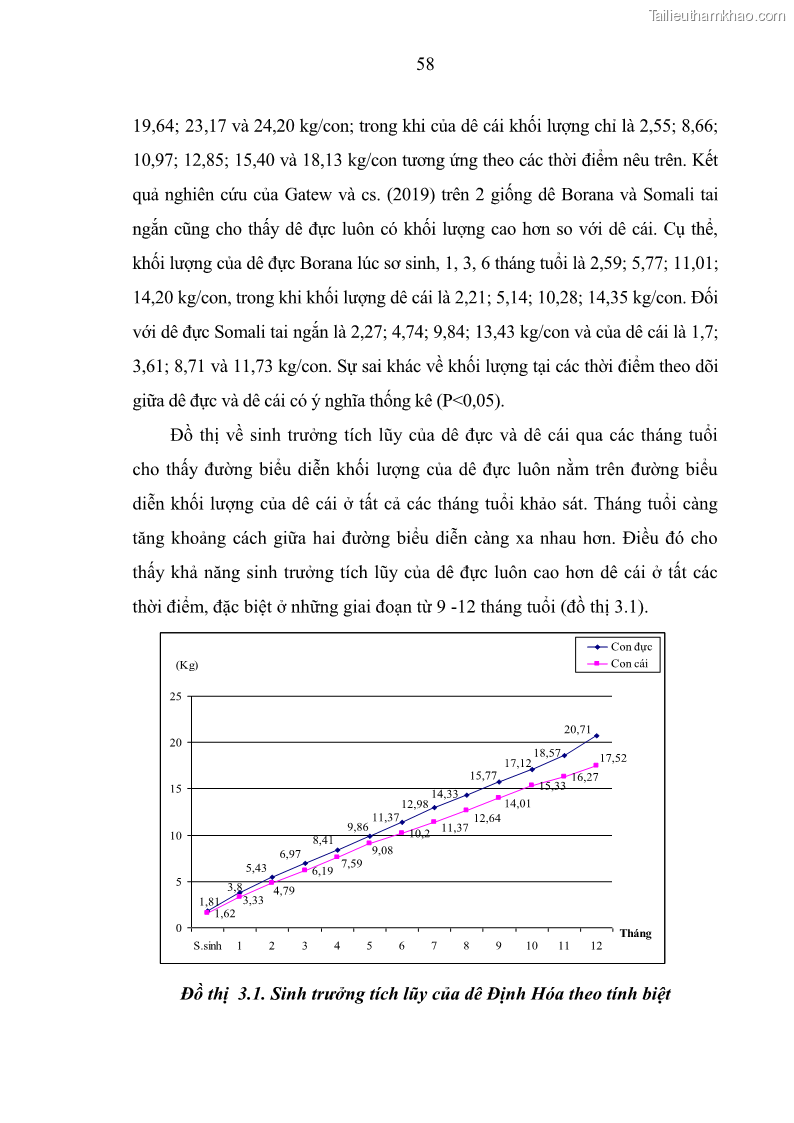Luận án tiến sĩ chăn nuôi Đặc điểm sinh trưởng và mối tương quan đa hình gen POU1F1 với tính trạng sinh trưởng của dê địa phương Định Hóa - 6 Trang 71