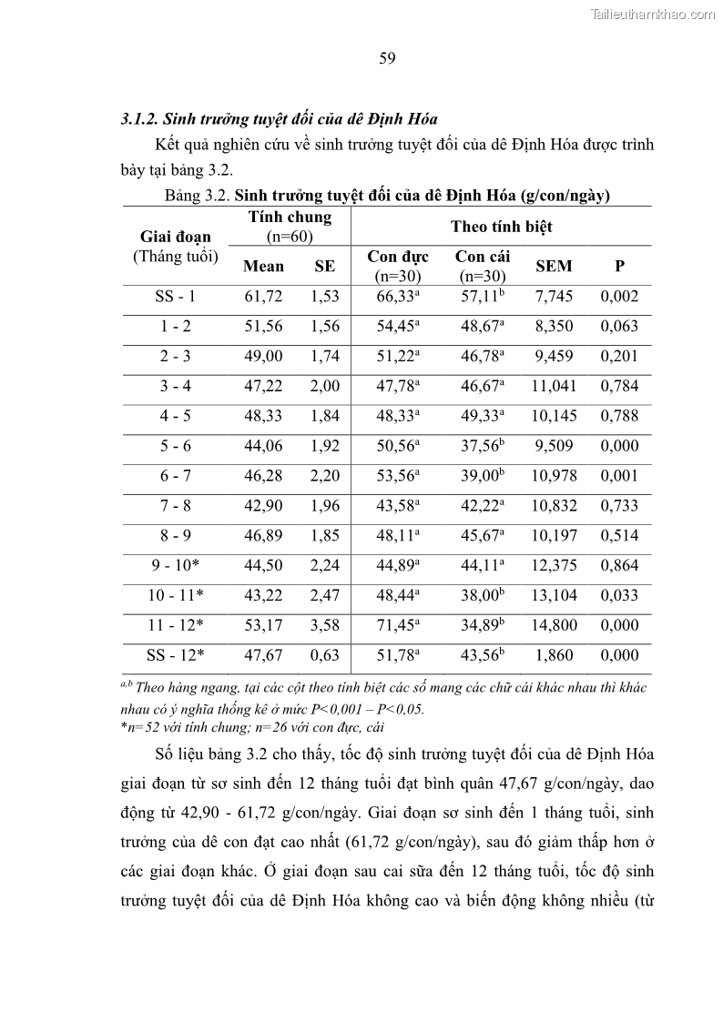 Luận án tiến sĩ chăn nuôi Đặc điểm sinh trưởng và mối tương quan đa hình gen POU1F1 với tính trạng sinh trưởng của dê địa phương Định Hóa - 6 Trang 72