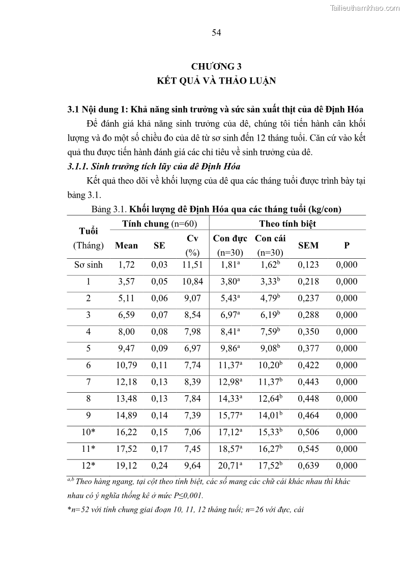 Luận án tiến sĩ chăn nuôi Đặc điểm sinh trưởng và mối tương quan đa hình gen POU1F1 với tính trạng sinh trưởng của dê địa phương Định Hóa - 6 Trang 67