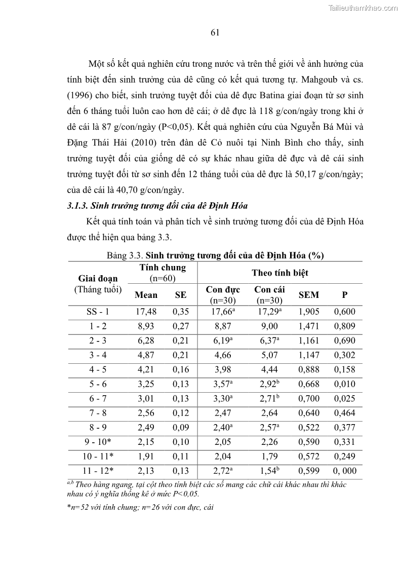 Luận án tiến sĩ chăn nuôi Đặc điểm sinh trưởng và mối tương quan đa hình gen POU1F1 với tính trạng sinh trưởng của dê địa phương Định Hóa - 7 Trang 74