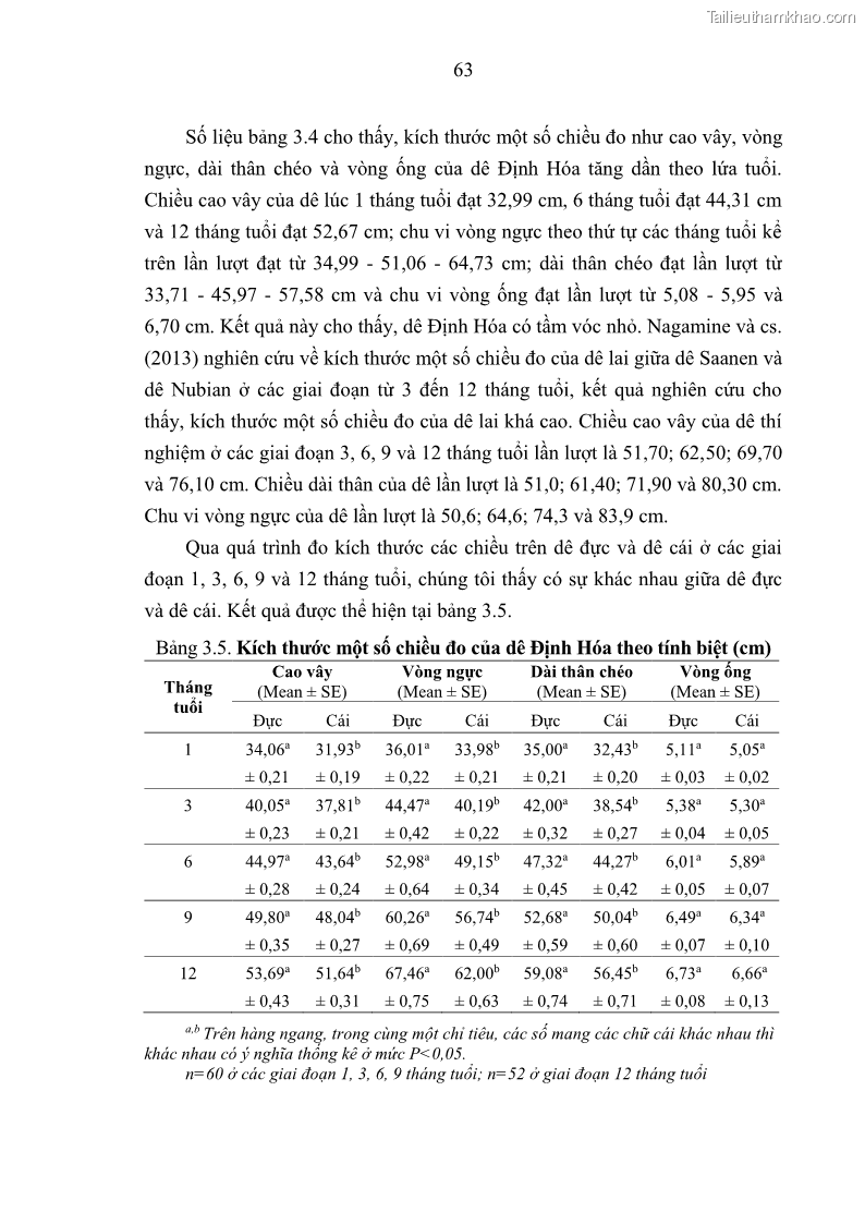 Luận án tiến sĩ chăn nuôi Đặc điểm sinh trưởng và mối tương quan đa hình gen POU1F1 với tính trạng sinh trưởng của dê địa phương Định Hóa - 7 Trang 76