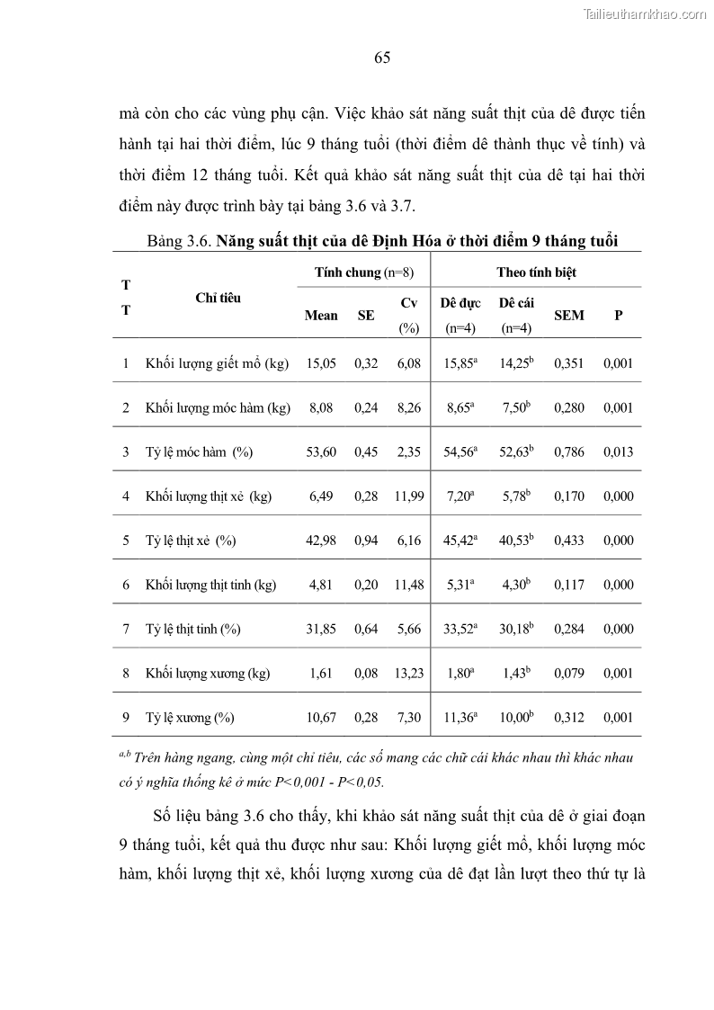 Luận án tiến sĩ chăn nuôi Đặc điểm sinh trưởng và mối tương quan đa hình gen POU1F1 với tính trạng sinh trưởng của dê địa phương Định Hóa - 7 Trang 78