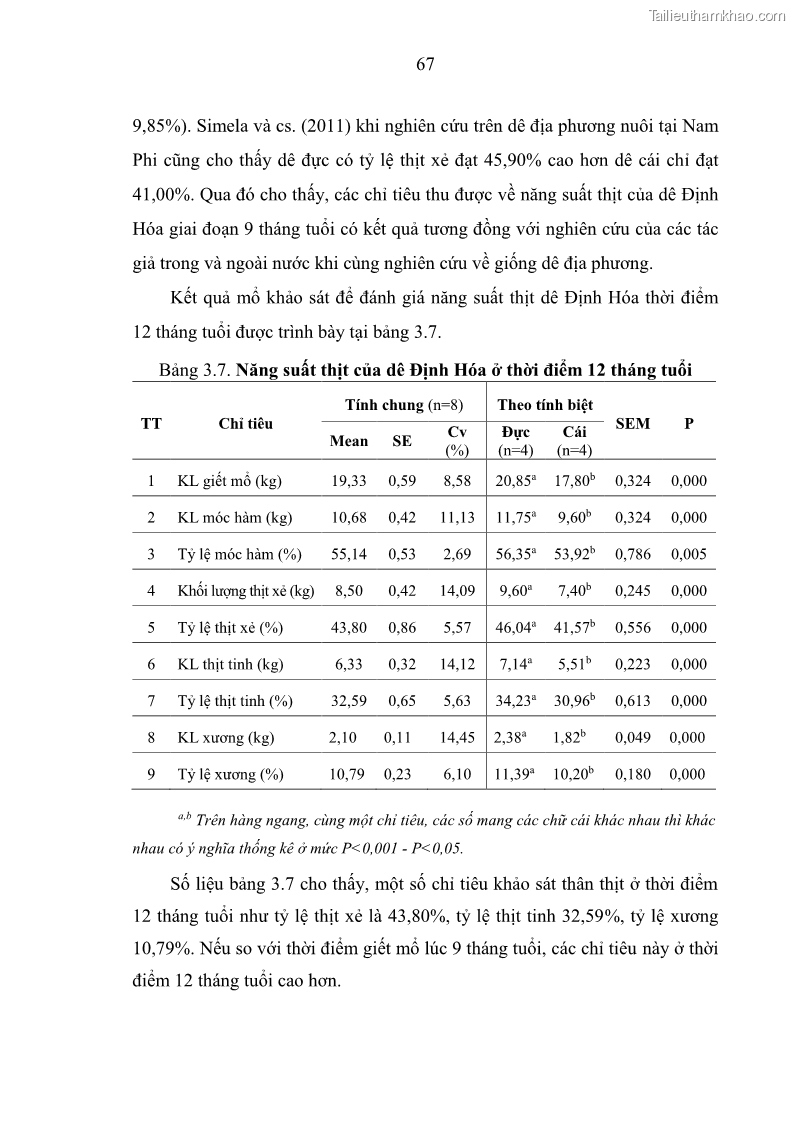 Luận án tiến sĩ chăn nuôi Đặc điểm sinh trưởng và mối tương quan đa hình gen POU1F1 với tính trạng sinh trưởng của dê địa phương Định Hóa - 7 Trang 80