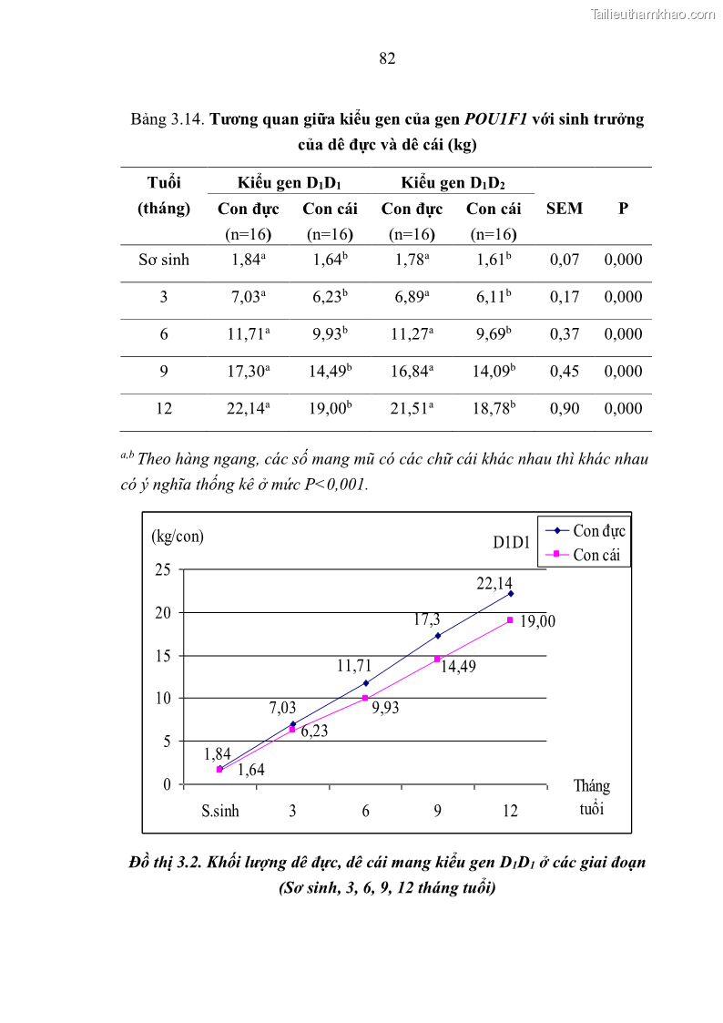 Luận án tiến sĩ chăn nuôi Đặc điểm sinh trưởng và mối tương quan đa hình gen POU1F1 với tính trạng sinh trưởng của dê địa phương Định Hóa - 8 Trang 95