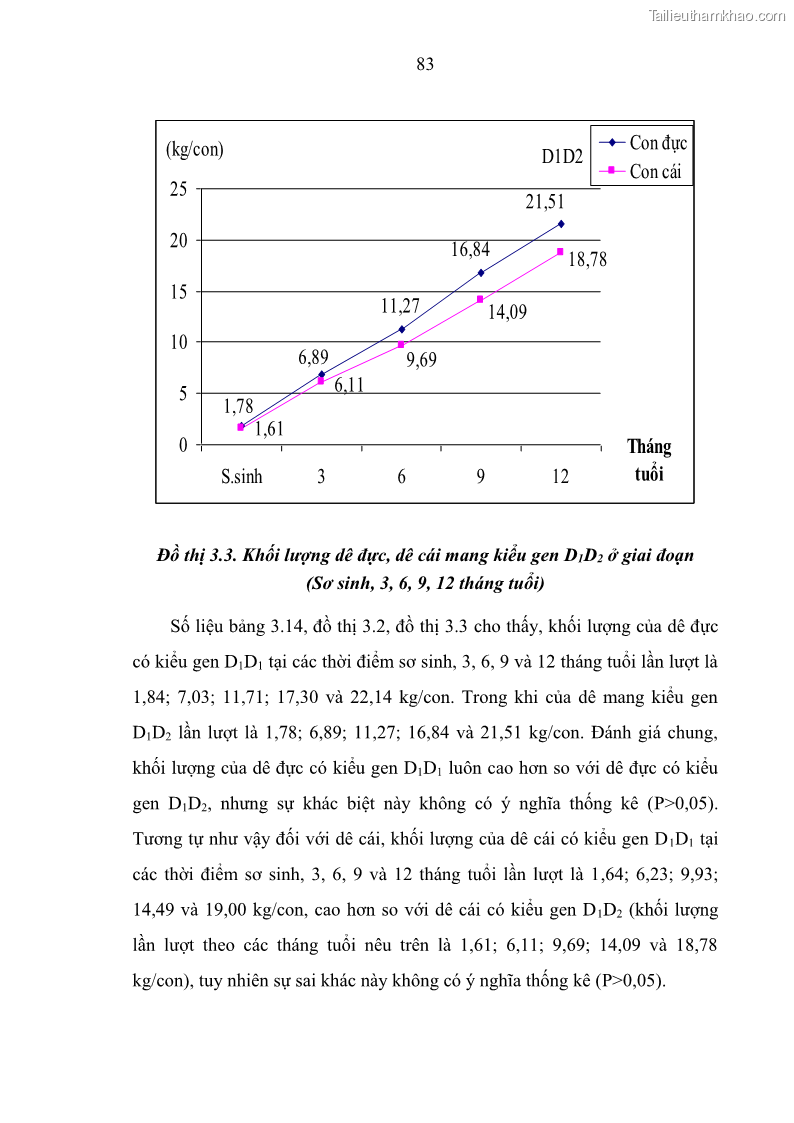Luận án tiến sĩ chăn nuôi Đặc điểm sinh trưởng và mối tương quan đa hình gen POU1F1 với tính trạng sinh trưởng của dê địa phương Định Hóa - 8 Trang 96
