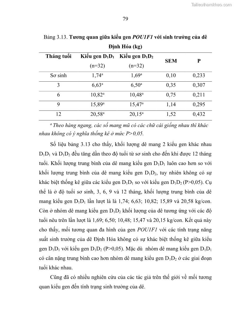 Luận án tiến sĩ chăn nuôi Đặc điểm sinh trưởng và mối tương quan đa hình gen POU1F1 với tính trạng sinh trưởng của dê địa phương Định Hóa - 8 Trang 92