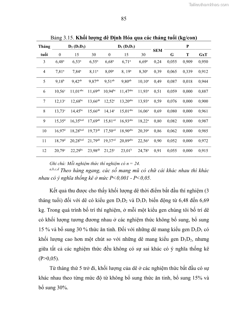 Luận án tiến sĩ chăn nuôi Đặc điểm sinh trưởng và mối tương quan đa hình gen POU1F1 với tính trạng sinh trưởng của dê địa phương Định Hóa - 9 Trang 98