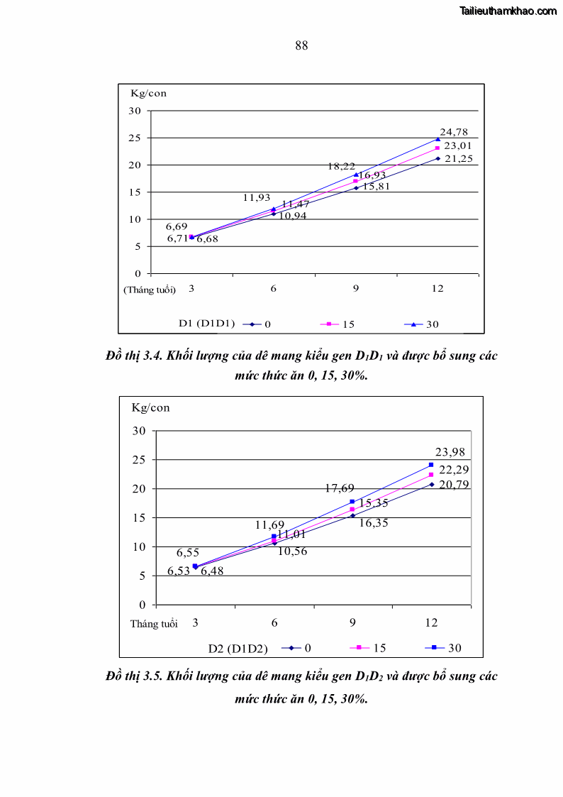 Luận án tiến sĩ chăn nuôi Đặc điểm sinh trưởng và mối tương quan đa hình gen POU1F1 với tính trạng sinh trưởng của dê địa phương Định Hóa - 9 Trang 101