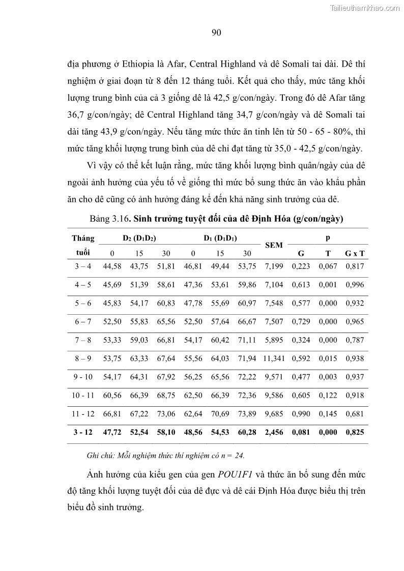 Luận án tiến sĩ chăn nuôi Đặc điểm sinh trưởng và mối tương quan đa hình gen POU1F1 với tính trạng sinh trưởng của dê địa phương Định Hóa - 9 Trang 103
