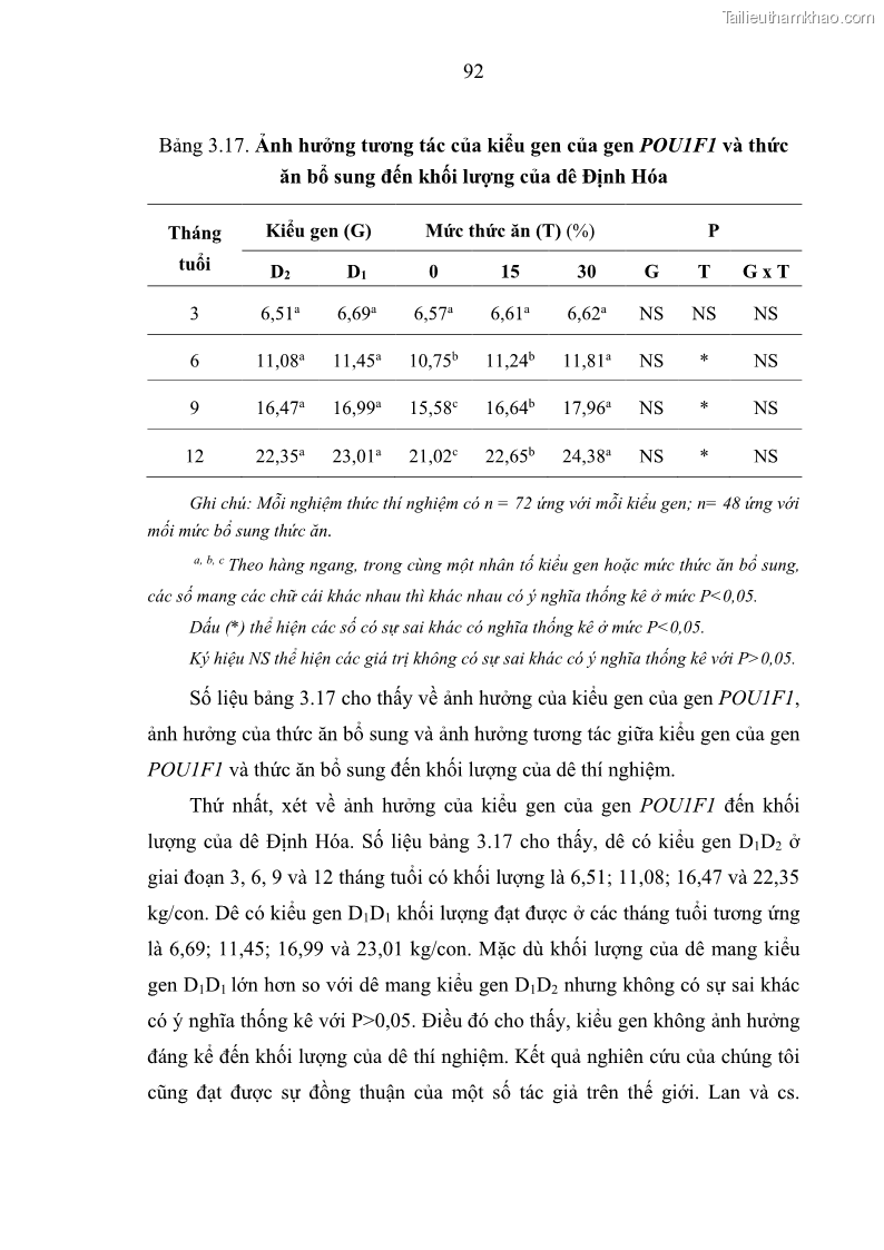 Luận án tiến sĩ chăn nuôi Đặc điểm sinh trưởng và mối tương quan đa hình gen POU1F1 với tính trạng sinh trưởng của dê địa phương Định Hóa - 9 Trang 105
