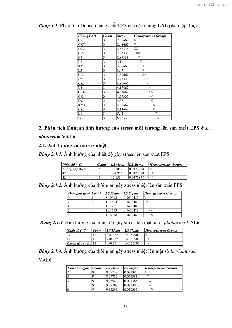 Luận án tiến sĩ công nghệ sinh học Nghiên cứu các điều kiện stress môi trường đến khả năng tổng hợp exopolysaccharides của vi khuẩn Lactobacillus plantarum - 12 Trang 144
