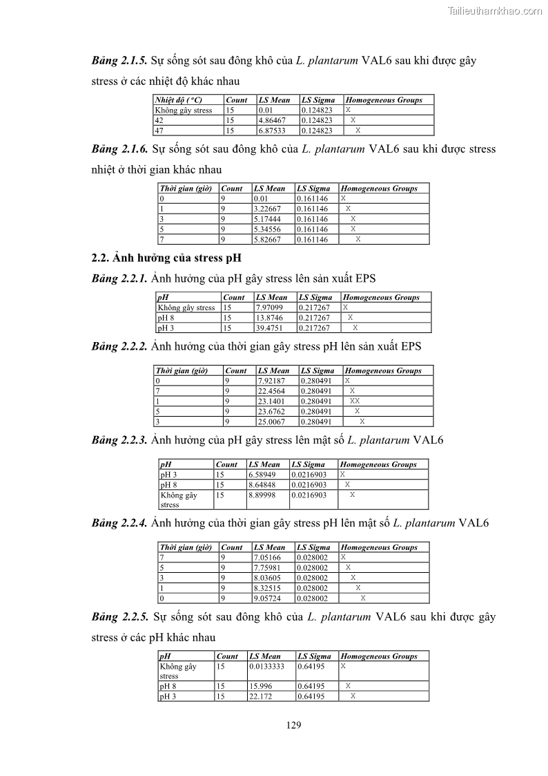 Luận án tiến sĩ công nghệ sinh học Nghiên cứu các điều kiện stress môi trường đến khả năng tổng hợp exopolysaccharides của vi khuẩn Lactobacillus plantarum - 13 Trang 145