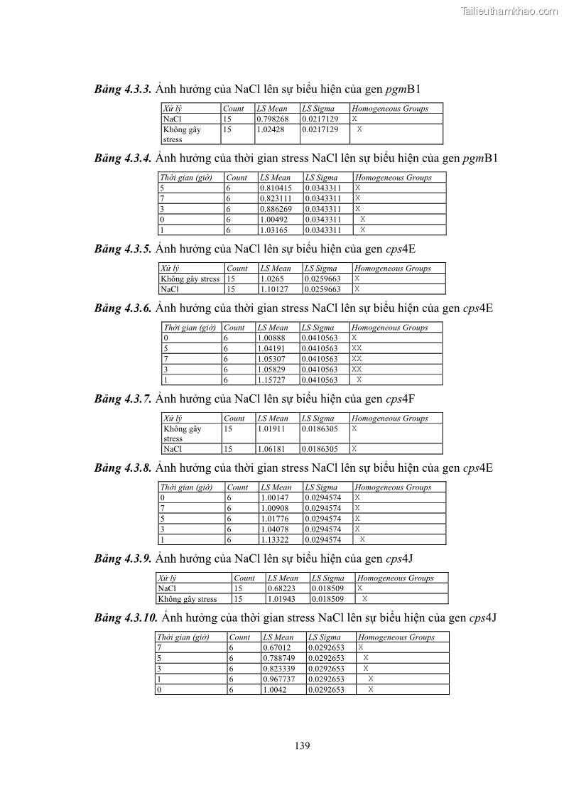 Luận án tiến sĩ công nghệ sinh học Nghiên cứu các điều kiện stress môi trường đến khả năng tổng hợp exopolysaccharides của vi khuẩn Lactobacillus plantarum - 13 Trang 155
