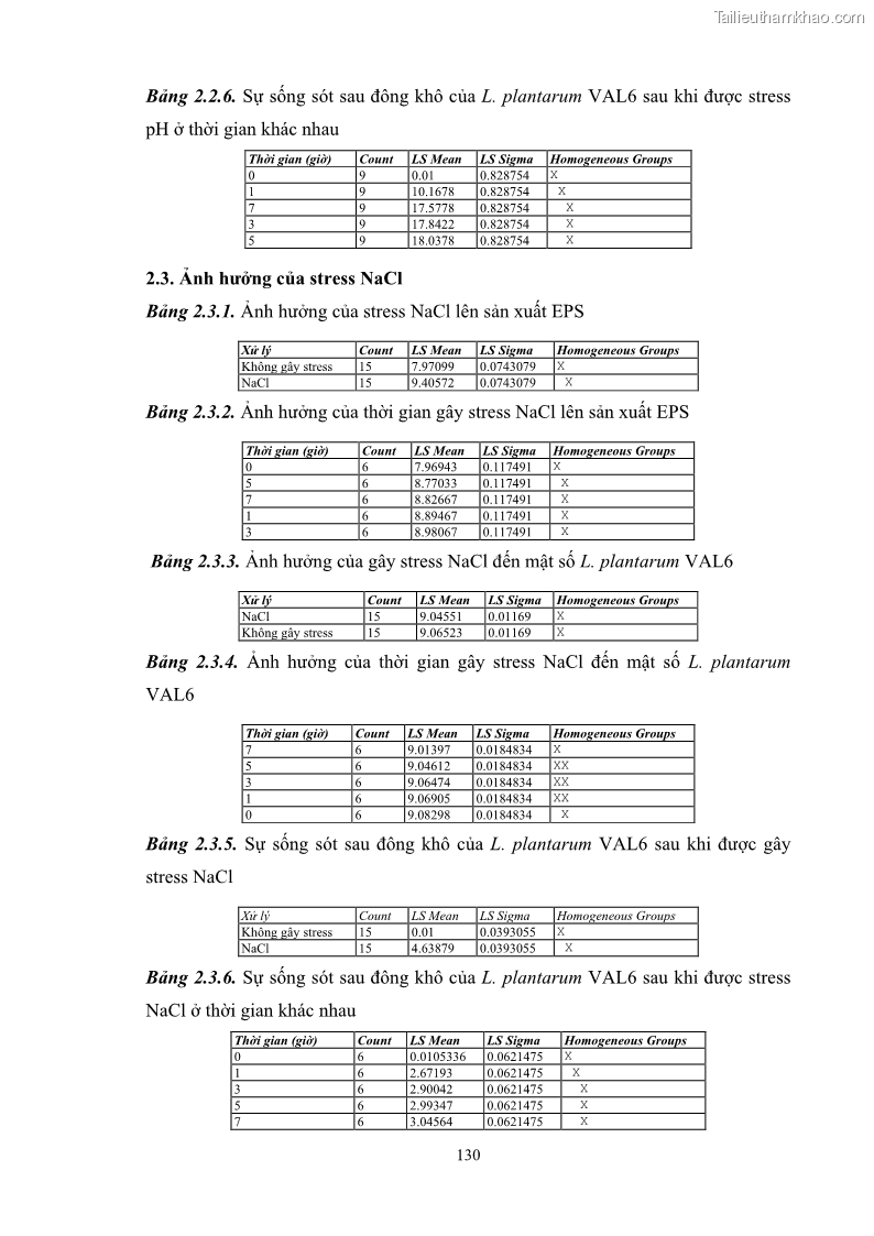Luận án tiến sĩ công nghệ sinh học Nghiên cứu các điều kiện stress môi trường đến khả năng tổng hợp exopolysaccharides của vi khuẩn Lactobacillus plantarum - 13 Trang 146