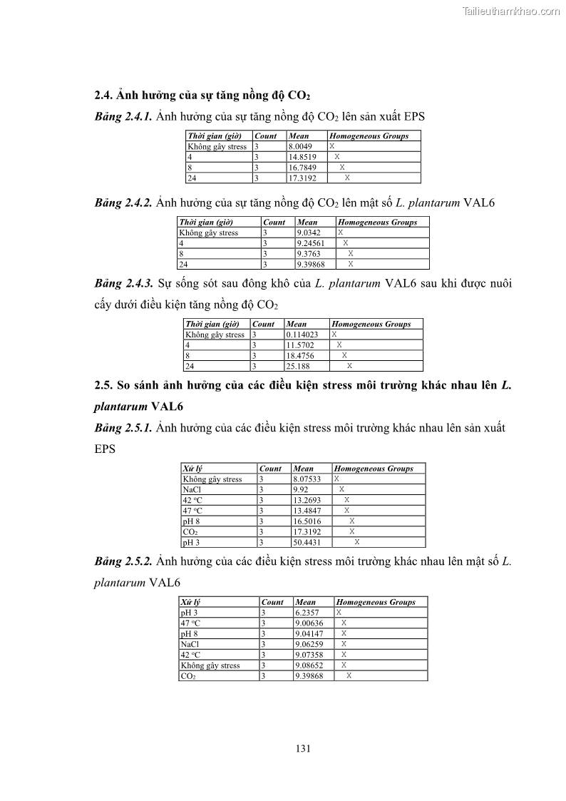 Luận án tiến sĩ công nghệ sinh học Nghiên cứu các điều kiện stress môi trường đến khả năng tổng hợp exopolysaccharides của vi khuẩn Lactobacillus plantarum - 13 Trang 147