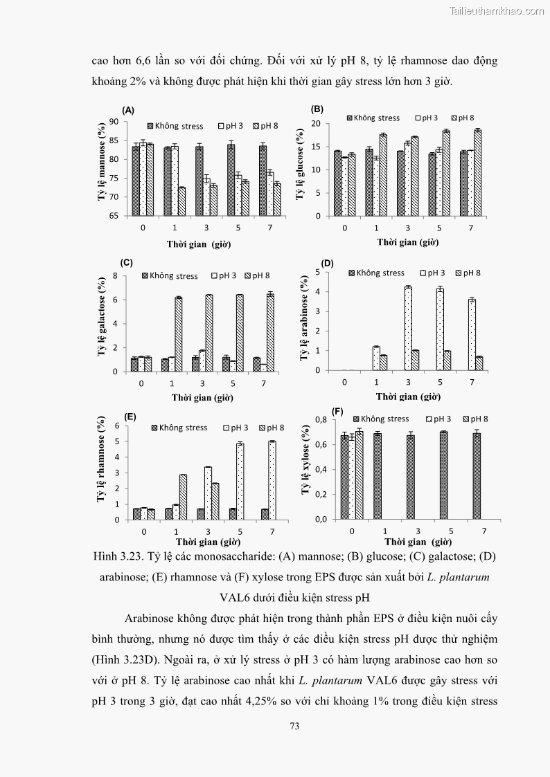 Luận án tiến sĩ công nghệ sinh học Nghiên cứu các điều kiện stress môi trường đến khả năng tổng hợp exopolysaccharides của vi khuẩn Lactobacillus plantarum - 8 Trang 89