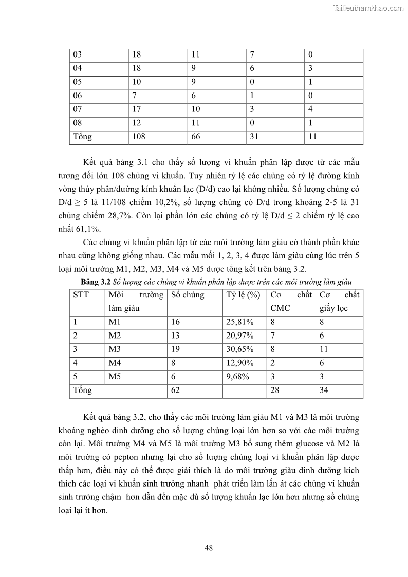 Luận án tiến sĩ công nghệ sinh học Nghiên cứu cellulase từ vi khuẩn ruột mối phân lập ở Việt Nam - 6 Trang 61