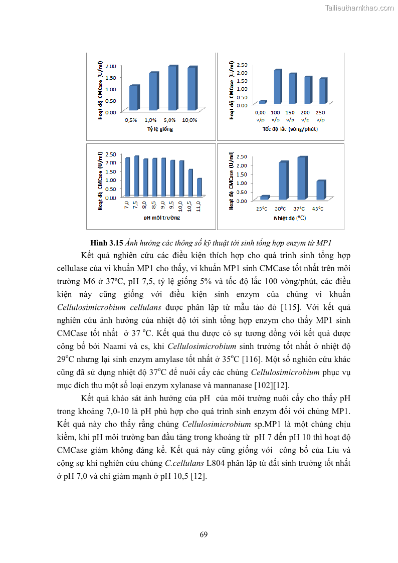 Luận án tiến sĩ công nghệ sinh học Nghiên cứu cellulase từ vi khuẩn ruột mối phân lập ở Việt Nam - 7 Trang 82