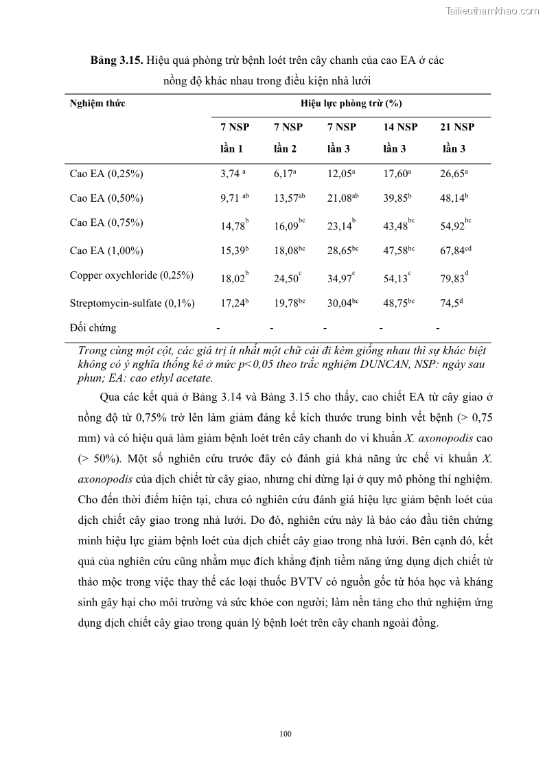 Luận án tiến sĩ công nghệ sinh học Nghiên cứu khả năng ức chế vi khuẩn Xanthomonas sp. gây bệnh loét trên cây chanh của cao chiết phân đoạn từ cây Giao Euphorbia tirucalli L. - 11 Trang 121