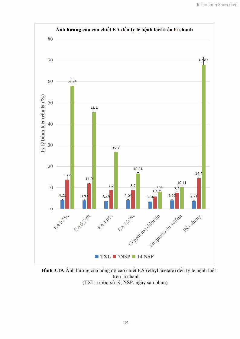 Luận án tiến sĩ công nghệ sinh học Nghiên cứu khả năng ức chế vi khuẩn Xanthomonas sp. gây bệnh loét trên cây chanh của cao chiết phân đoạn từ cây Giao Euphorbia tirucalli L. - 11 Trang 123