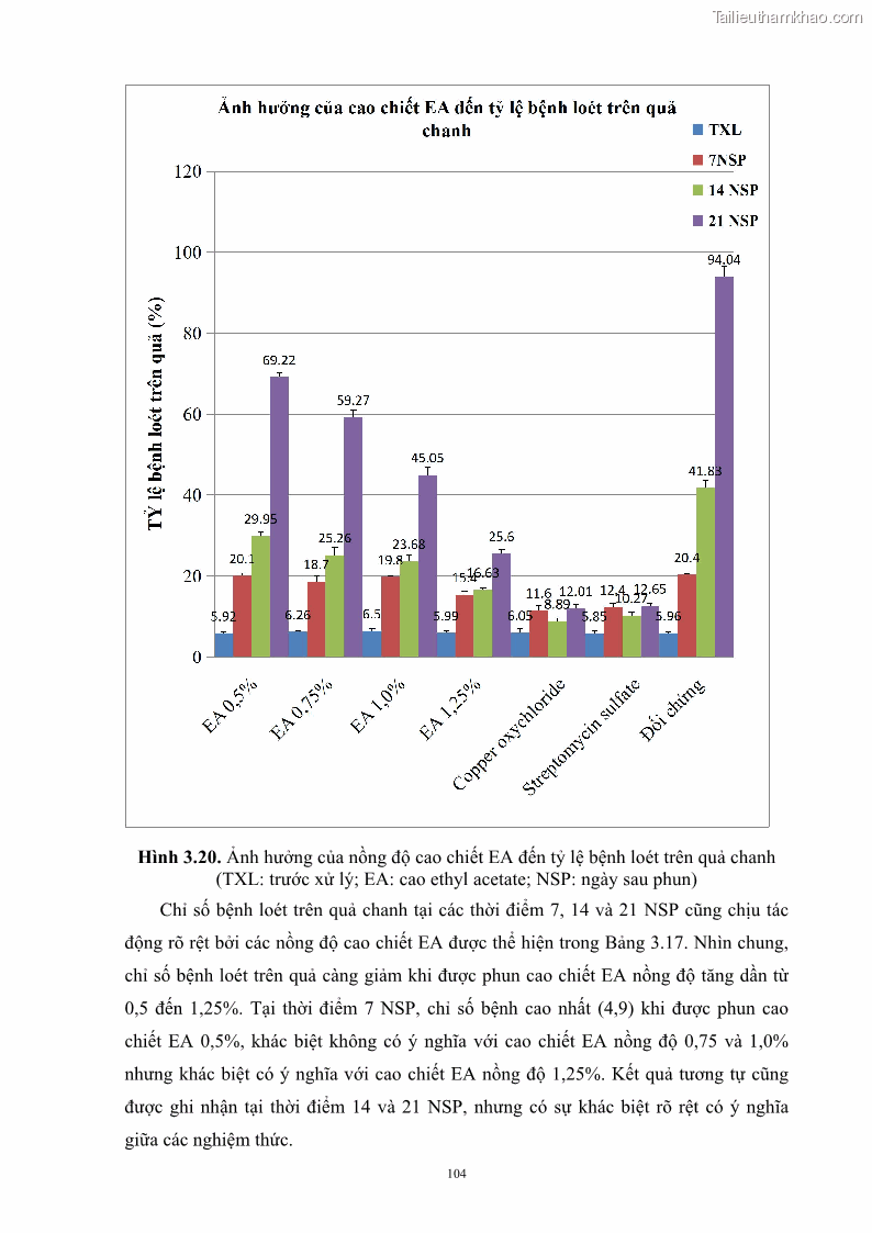Luận án tiến sĩ công nghệ sinh học Nghiên cứu khả năng ức chế vi khuẩn Xanthomonas sp. gây bệnh loét trên cây chanh của cao chiết phân đoạn từ cây Giao Euphorbia tirucalli L. - 11 Trang 125
