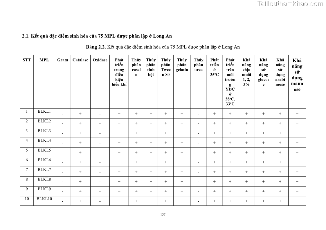 Luận án tiến sĩ công nghệ sinh học Nghiên cứu khả năng ức chế vi khuẩn Xanthomonas sp. gây bệnh loét trên cây chanh của cao chiết phân đoạn từ cây Giao Euphorbia tirucalli L. - 14 Trang 158