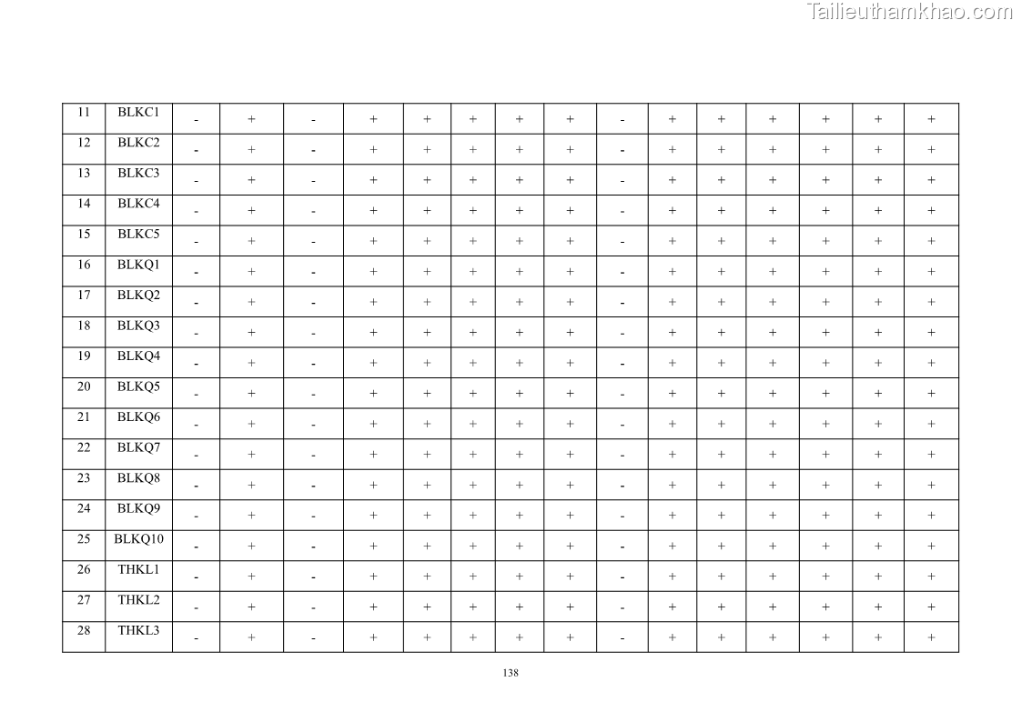 Luận án tiến sĩ công nghệ sinh học Nghiên cứu khả năng ức chế vi khuẩn Xanthomonas sp. gây bệnh loét trên cây chanh của cao chiết phân đoạn từ cây Giao Euphorbia tirucalli L. - 14 Trang 159
