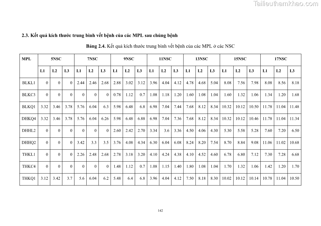 Luận án tiến sĩ công nghệ sinh học Nghiên cứu khả năng ức chế vi khuẩn Xanthomonas sp. gây bệnh loét trên cây chanh của cao chiết phân đoạn từ cây Giao Euphorbia tirucalli L. - 14 Trang 163