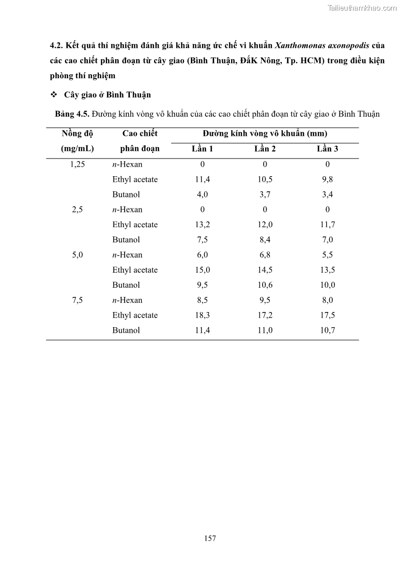 Luận án tiến sĩ công nghệ sinh học Nghiên cứu khả năng ức chế vi khuẩn Xanthomonas sp. gây bệnh loét trên cây chanh của cao chiết phân đoạn từ cây Giao Euphorbia tirucalli L. - 15 Trang 178