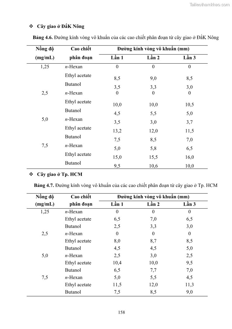 Luận án tiến sĩ công nghệ sinh học Nghiên cứu khả năng ức chế vi khuẩn Xanthomonas sp. gây bệnh loét trên cây chanh của cao chiết phân đoạn từ cây Giao Euphorbia tirucalli L. - 15 Trang 179
