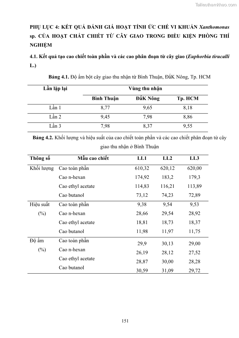Luận án tiến sĩ công nghệ sinh học Nghiên cứu khả năng ức chế vi khuẩn Xanthomonas sp. gây bệnh loét trên cây chanh của cao chiết phân đoạn từ cây Giao Euphorbia tirucalli L. - 15 Trang 172
