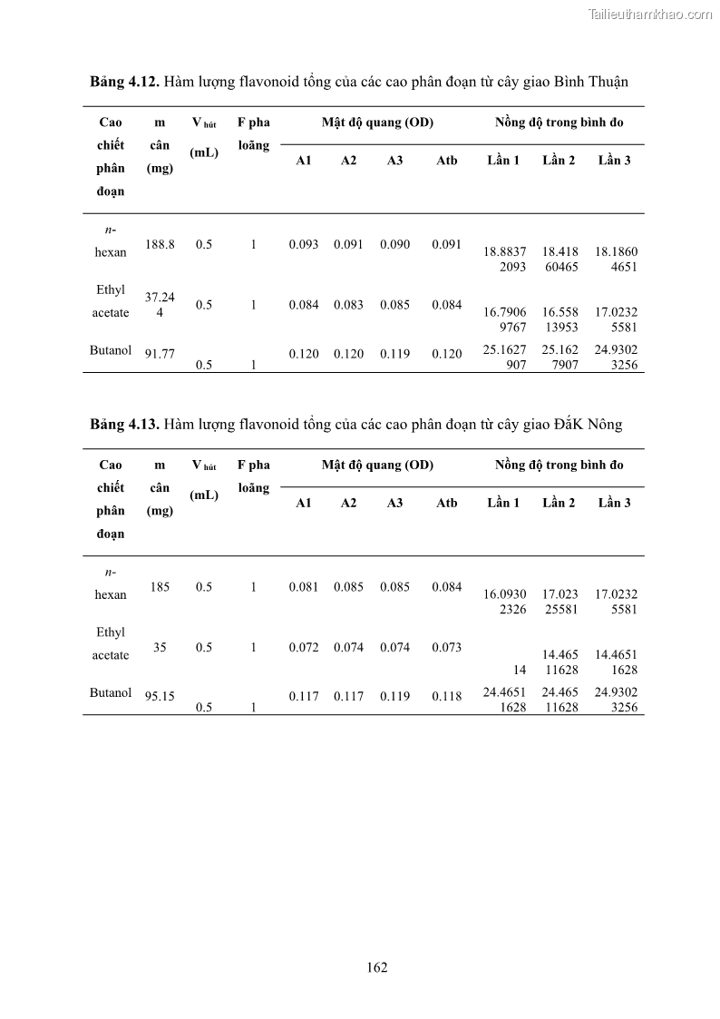 Luận án tiến sĩ công nghệ sinh học Nghiên cứu khả năng ức chế vi khuẩn Xanthomonas sp. gây bệnh loét trên cây chanh của cao chiết phân đoạn từ cây Giao Euphorbia tirucalli L. - 16 Trang 183
