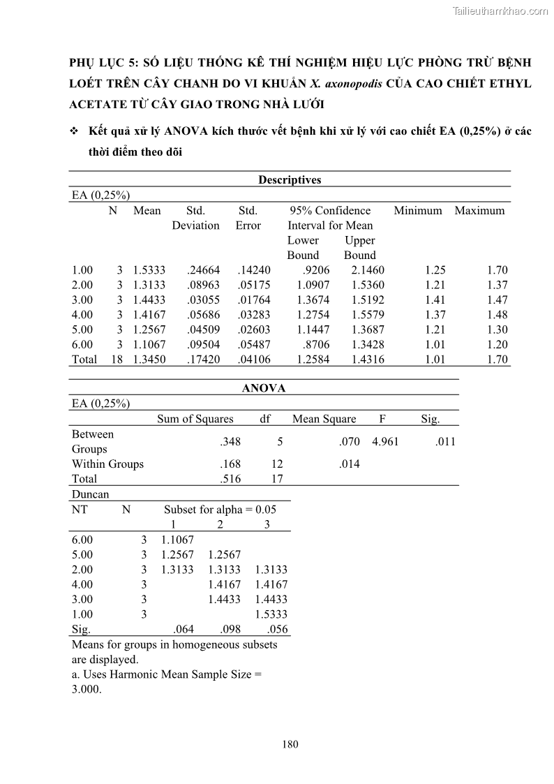 Luận án tiến sĩ công nghệ sinh học Nghiên cứu khả năng ức chế vi khuẩn Xanthomonas sp. gây bệnh loét trên cây chanh của cao chiết phân đoạn từ cây Giao Euphorbia tirucalli L. - 17 Trang 201