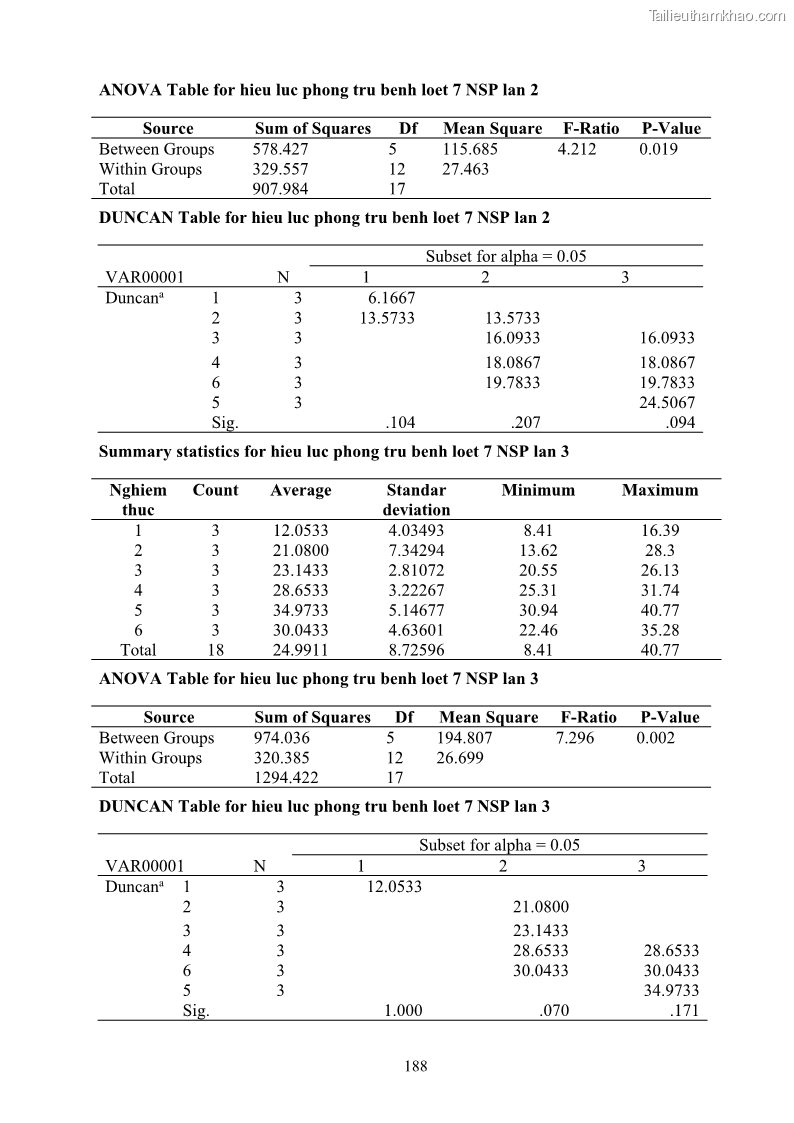 Luận án tiến sĩ công nghệ sinh học Nghiên cứu khả năng ức chế vi khuẩn Xanthomonas sp. gây bệnh loét trên cây chanh của cao chiết phân đoạn từ cây Giao Euphorbia tirucalli L. - 18 Trang 209