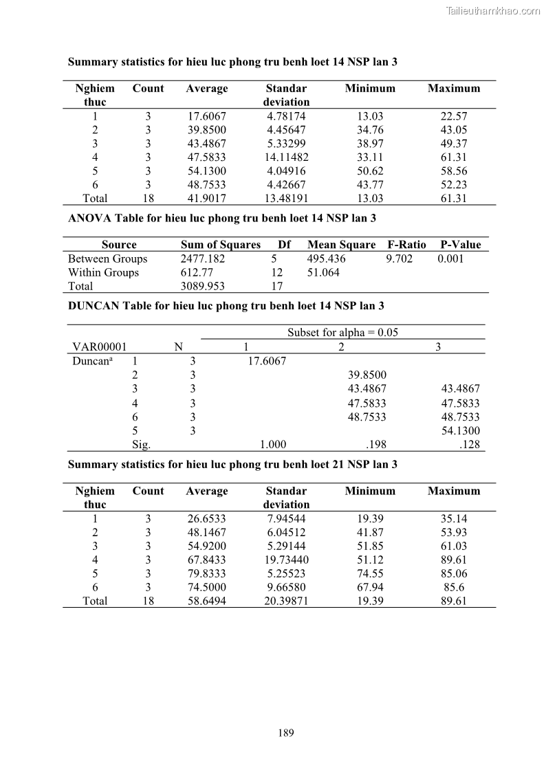 Luận án tiến sĩ công nghệ sinh học Nghiên cứu khả năng ức chế vi khuẩn Xanthomonas sp. gây bệnh loét trên cây chanh của cao chiết phân đoạn từ cây Giao Euphorbia tirucalli L. - 18 Trang 210